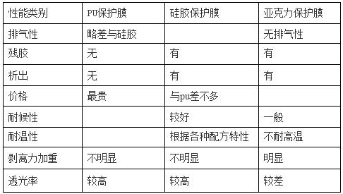 PET保護膜涂jia膠層（PU、硅膠、亞克力）優(yōu)缺點對比